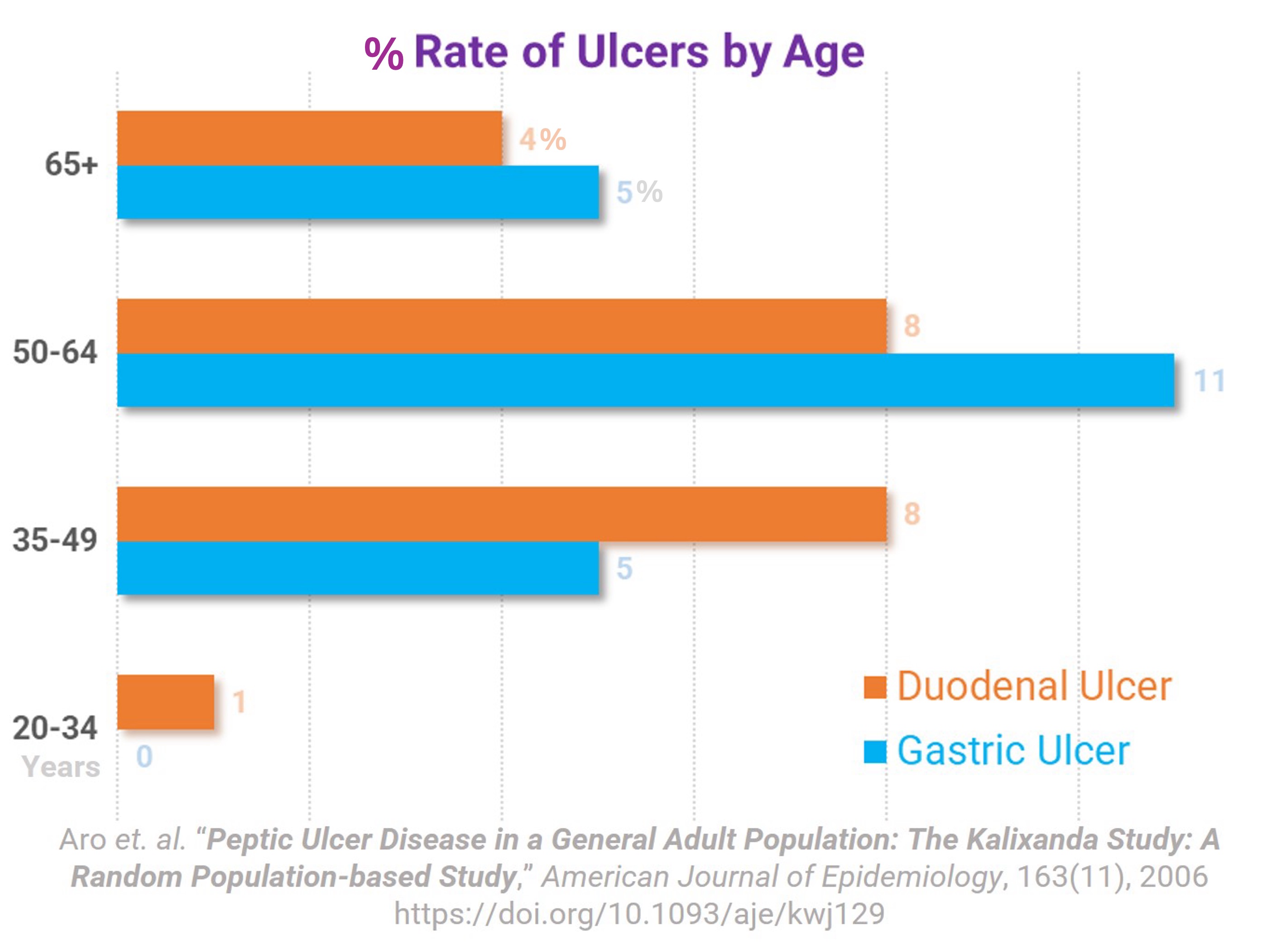 Stomach Ulcers and H. Pylori