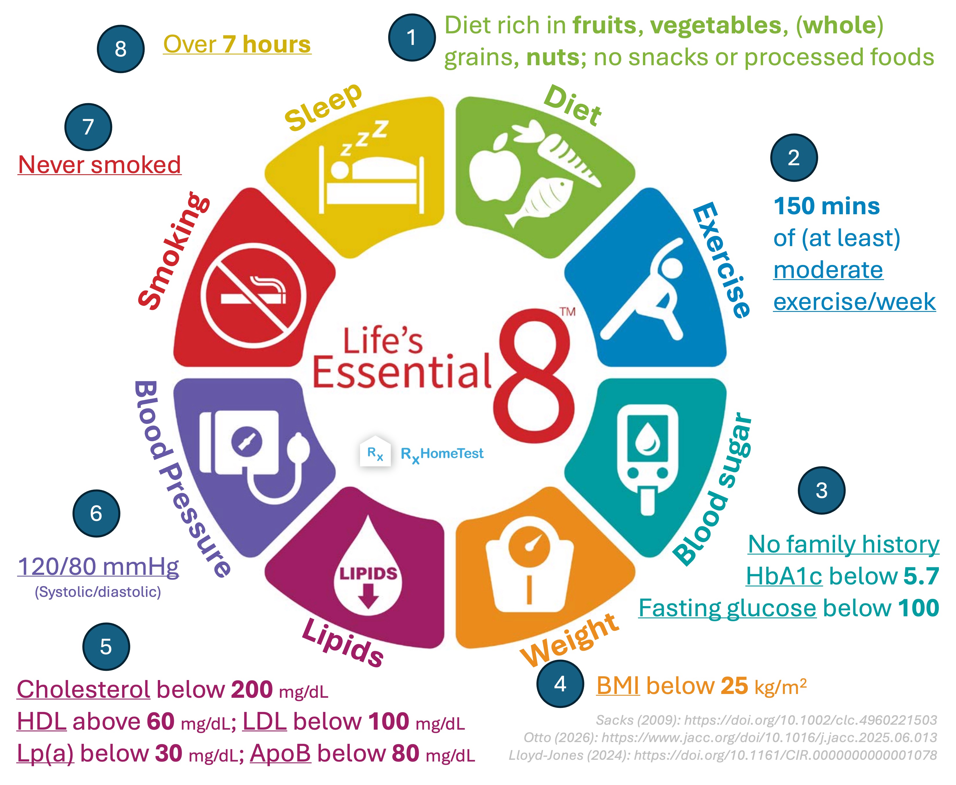 Heart Health - The 8 Essential Components