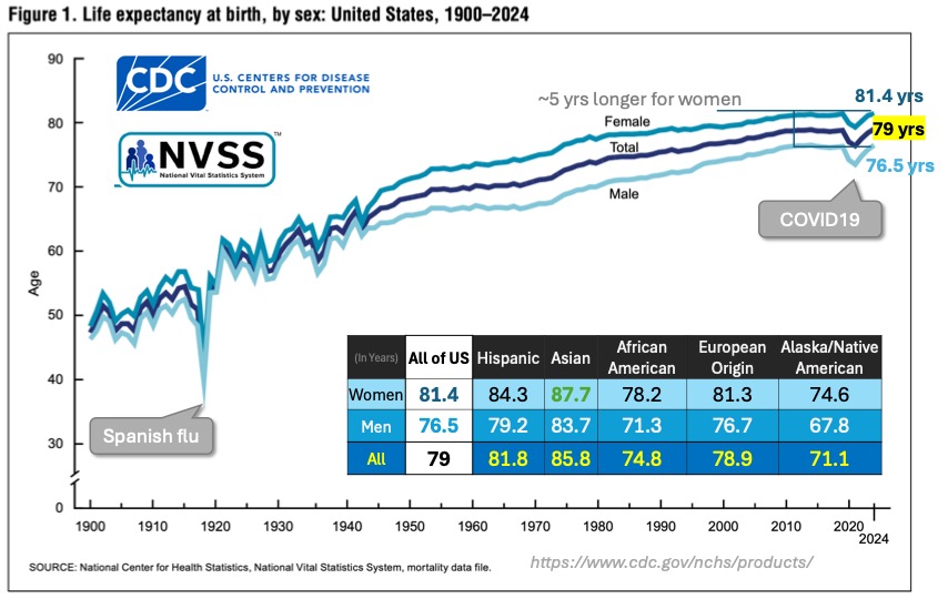 US Healthcare – Selected Data