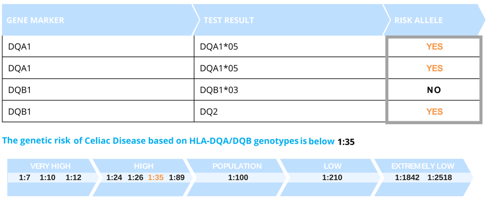 Celiac-genetic-report-table