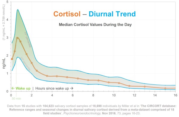 Diurnal Cortisol Test