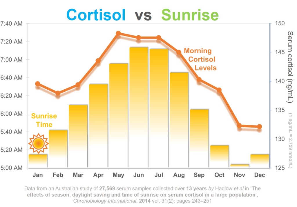 Cortisol-vs-sunrise