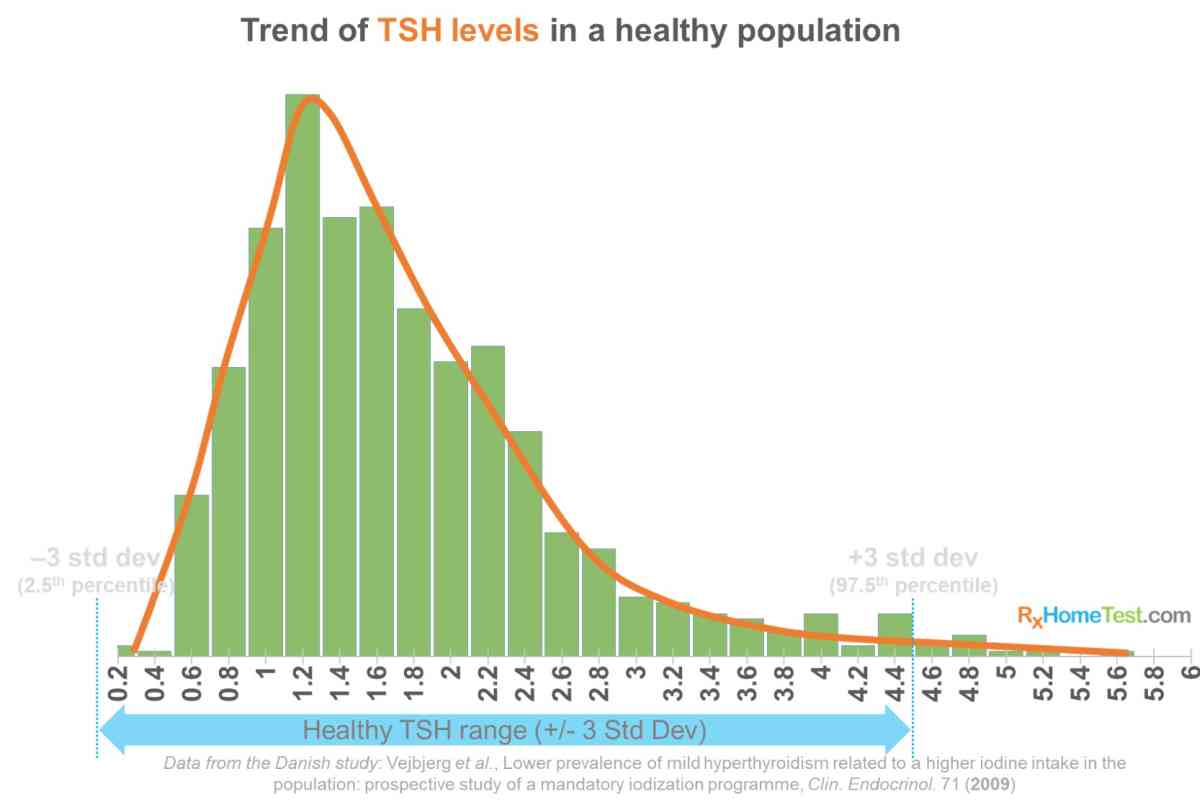 Distribution of Healthy TSH Levels