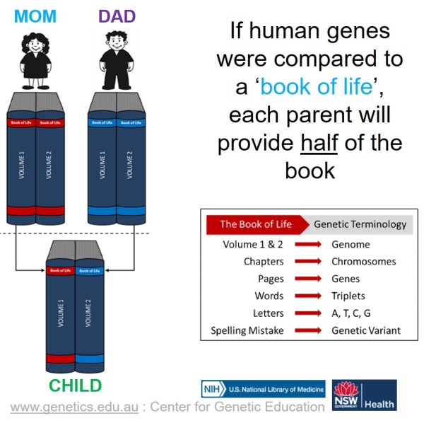 Genome-book-of-life