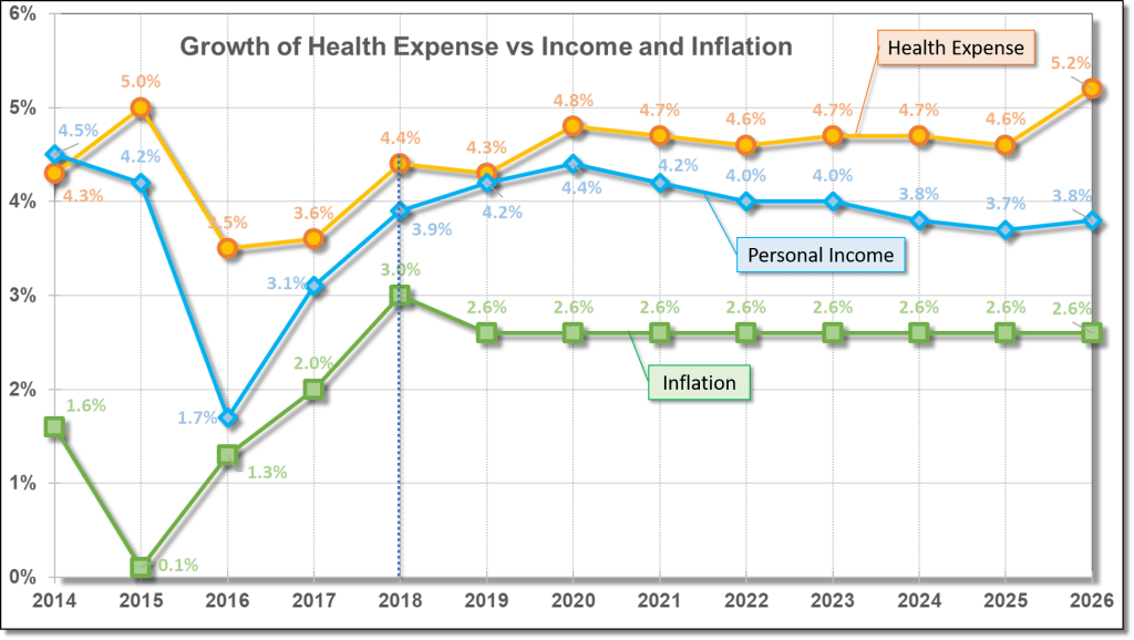 Health-expense-growth-vs-inflation-vs-income