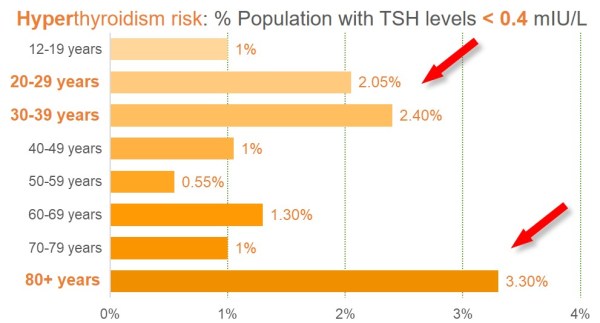 Hyperthyroidism-risk-levels-in-population