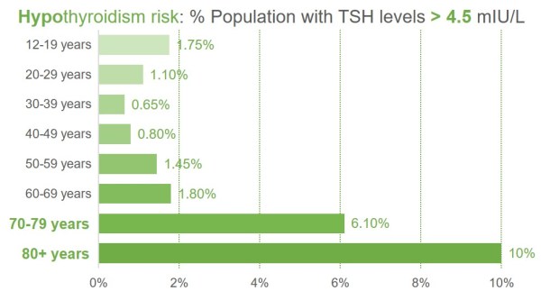 Hypothyroidism-risk-levels