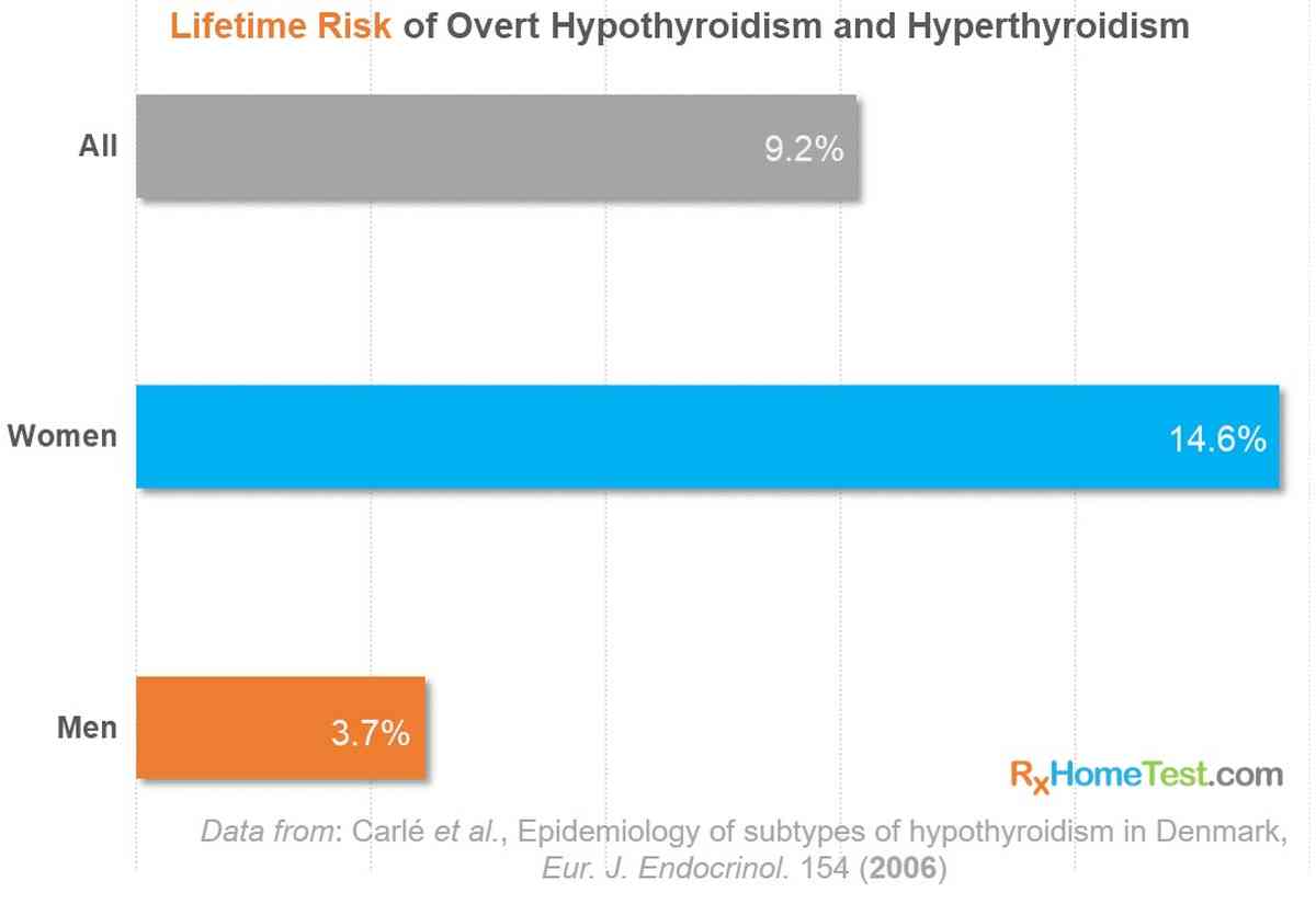 Lifetime Risk of Thyroid Disorder