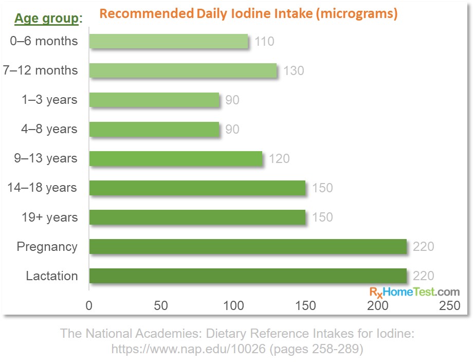 Recommended-iodine-intake