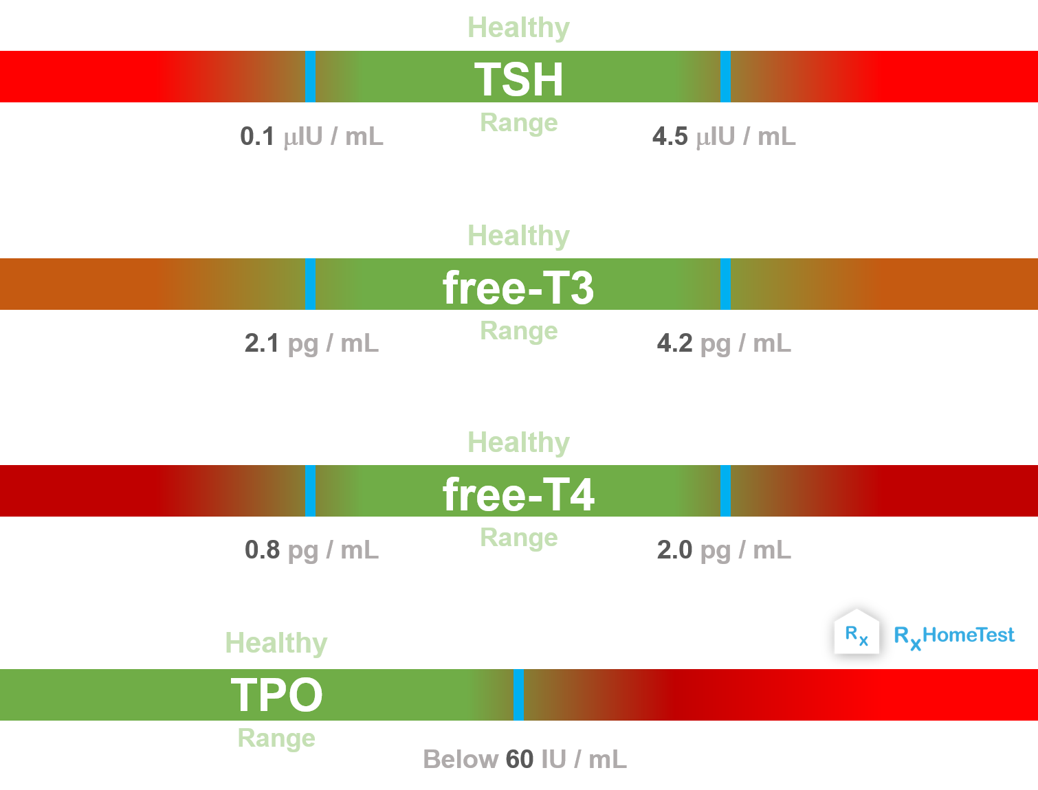 normal thyroid ranges