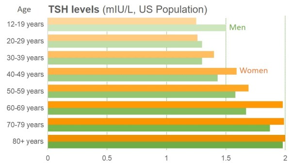 TSH-levels-by-age-gender