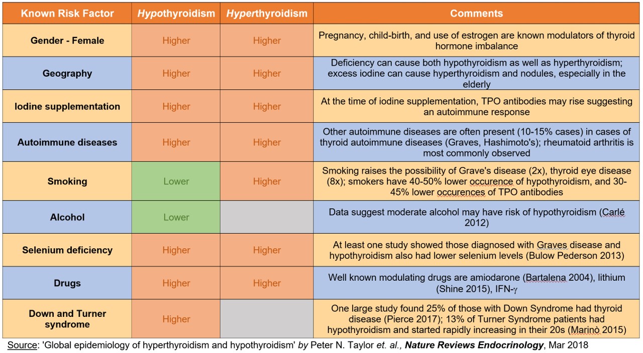 Thyroid-dysfunction-key-risk-factors