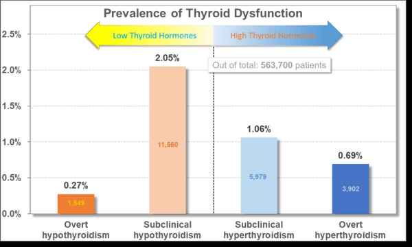 Thyroid-dysfunction