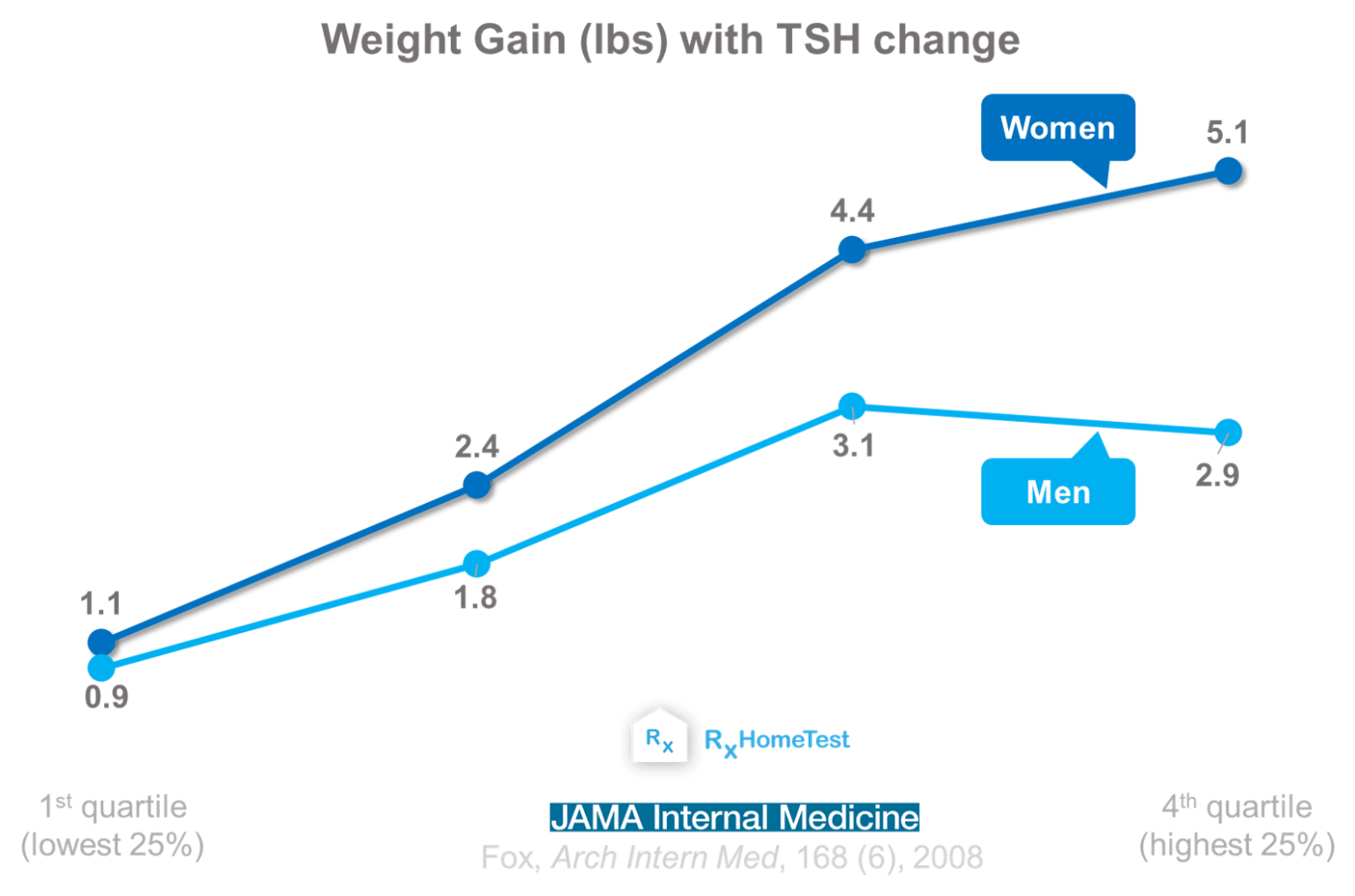 Thyroid, Metabolism and Weight-loss