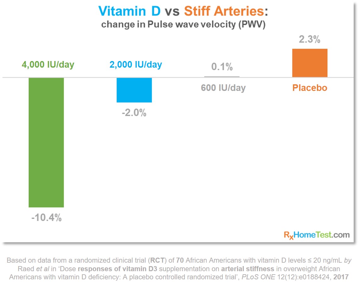 Vitamin-D-and-Arterial-Stiffness