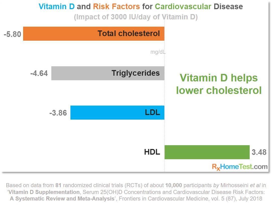 Cardiovascular Disease and Vitamin D