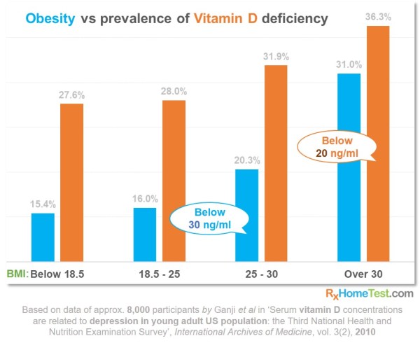 Vitamin-D-and-obesity