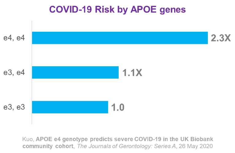 apoe-covid-19-risk