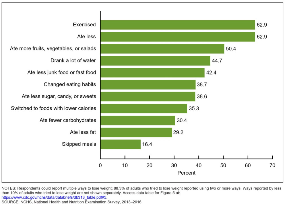 cdc-methods-of-weight-loss