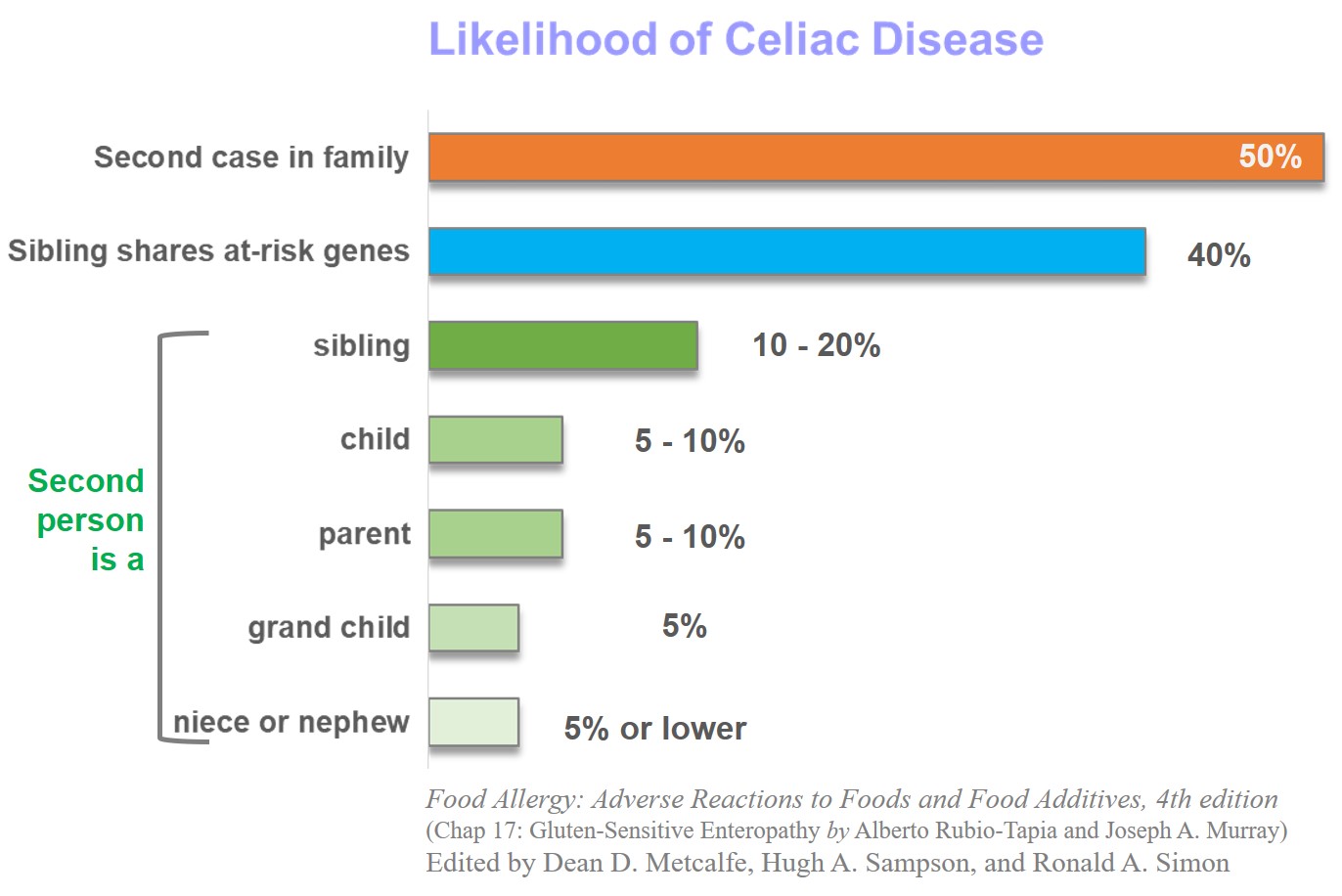 Celiac Disease and Genetic Risk