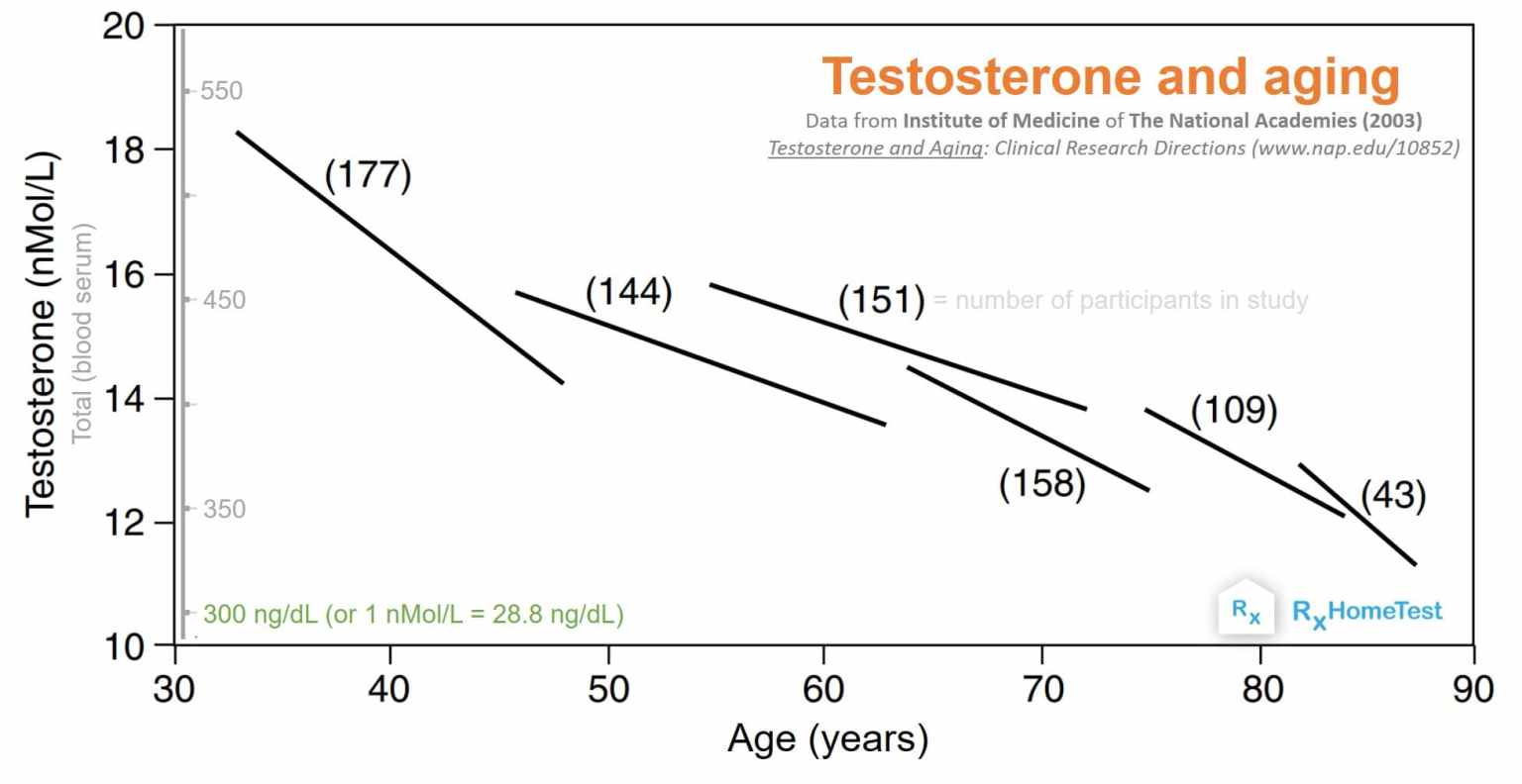 Testosterone and Aging At Home Health Tests